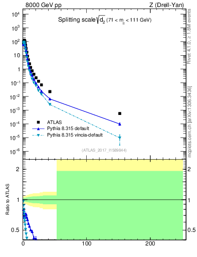 Plot of d2 in 8000 GeV pp collisions