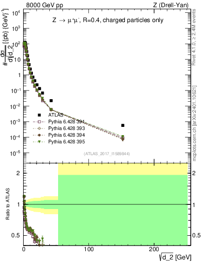 Plot of d2 in 8000 GeV pp collisions
