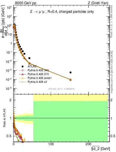 Plot of d2 in 8000 GeV pp collisions