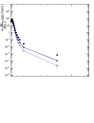 Plot of d2 in 8000 GeV pp collisions