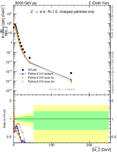 Plot of d2 in 8000 GeV pp collisions