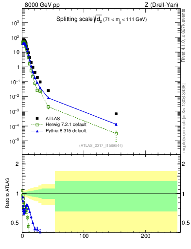 Plot of d2 in 8000 GeV pp collisions