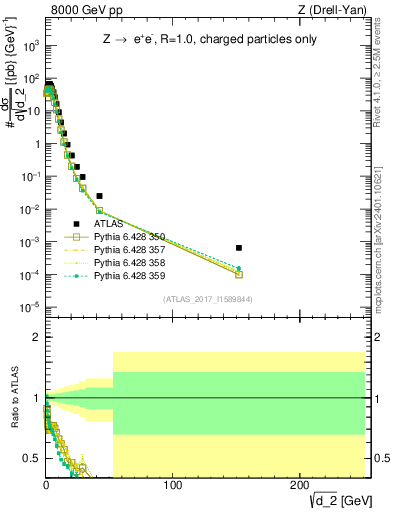 Plot of d2 in 8000 GeV pp collisions