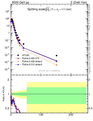 Plot of d2 in 8000 GeV pp collisions