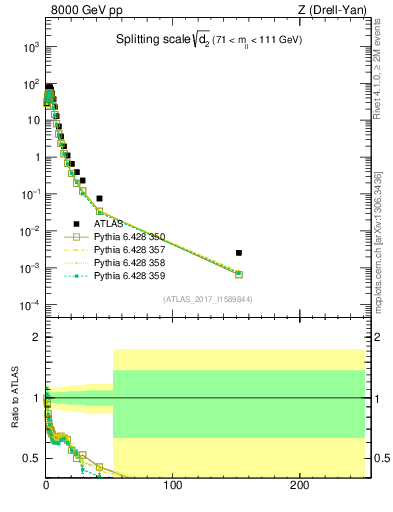 Plot of d2 in 8000 GeV pp collisions