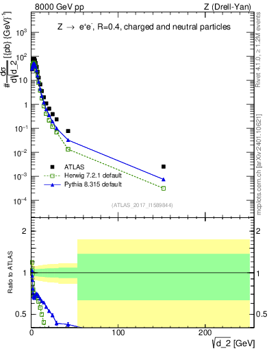 Plot of d2 in 8000 GeV pp collisions
