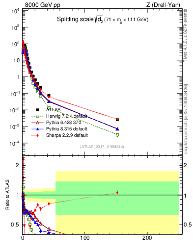 Plot of d2 in 8000 GeV pp collisions