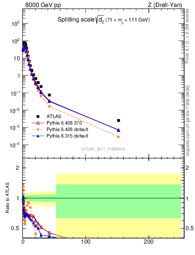 Plot of d2 in 8000 GeV pp collisions