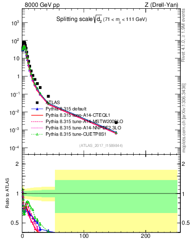 Plot of d2 in 8000 GeV pp collisions