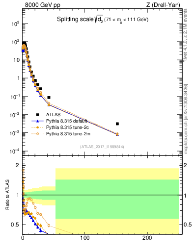 Plot of d2 in 8000 GeV pp collisions