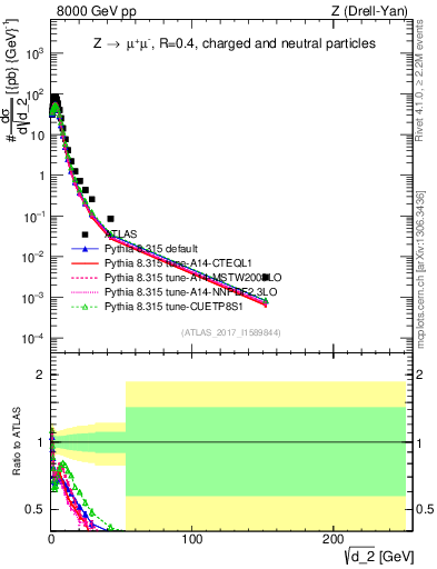 Plot of d2 in 8000 GeV pp collisions