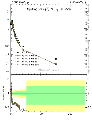 Plot of d2 in 8000 GeV pp collisions