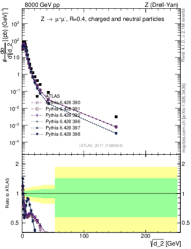 Plot of d2 in 8000 GeV pp collisions