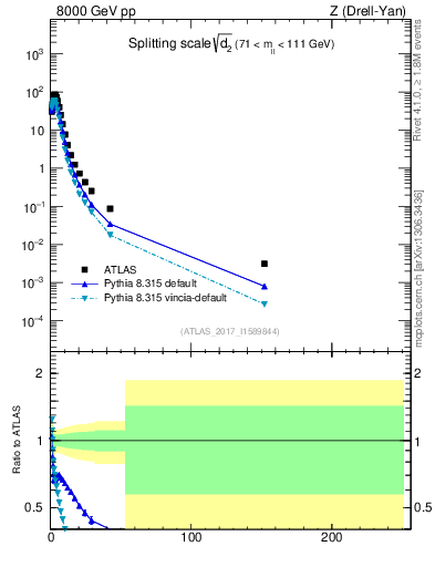 Plot of d2 in 8000 GeV pp collisions