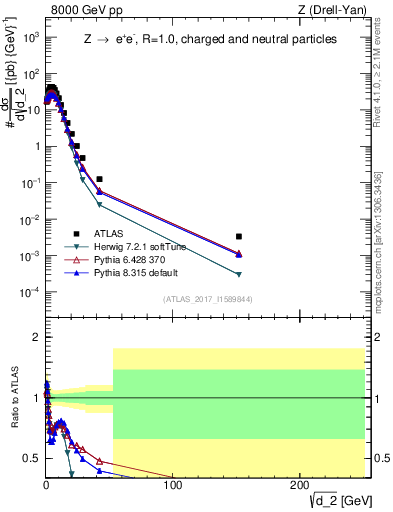 Plot of d2 in 8000 GeV pp collisions