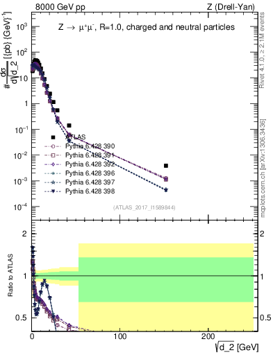 Plot of d2 in 8000 GeV pp collisions