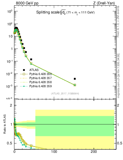 Plot of d2 in 8000 GeV pp collisions