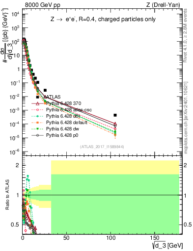 Plot of d3 in 8000 GeV pp collisions