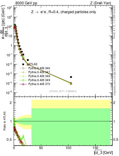 Plot of d3 in 8000 GeV pp collisions