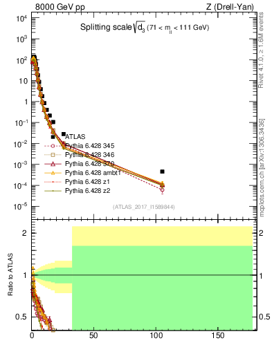 Plot of d3 in 8000 GeV pp collisions