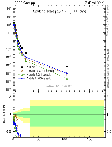 Plot of d3 in 8000 GeV pp collisions