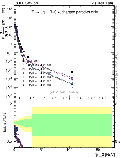 Plot of d3 in 8000 GeV pp collisions