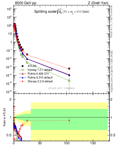 Plot of d3 in 8000 GeV pp collisions