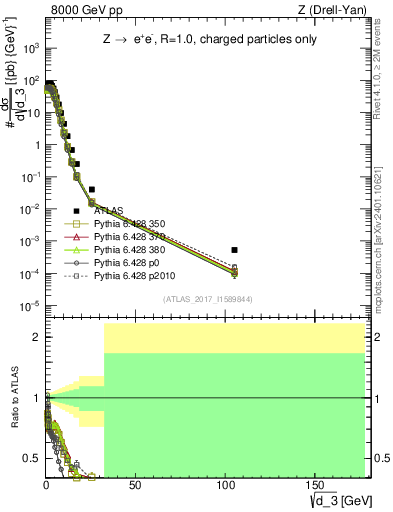 Plot of d3 in 8000 GeV pp collisions