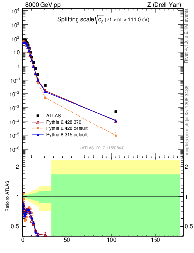 Plot of d3 in 8000 GeV pp collisions