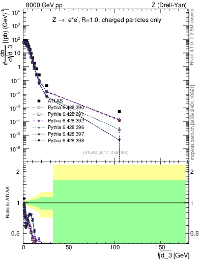 Plot of d3 in 8000 GeV pp collisions