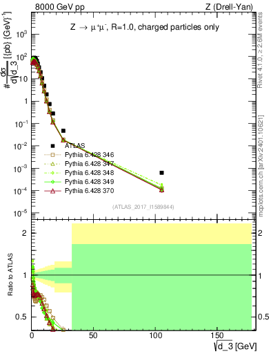 Plot of d3 in 8000 GeV pp collisions