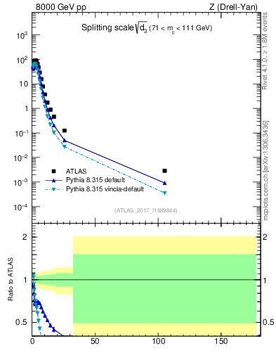 Plot of d3 in 8000 GeV pp collisions