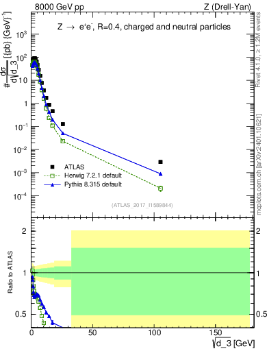 Plot of d3 in 8000 GeV pp collisions