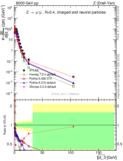 Plot of d3 in 8000 GeV pp collisions
