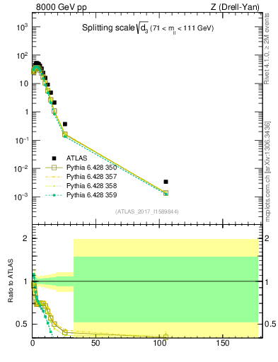 Plot of d3 in 8000 GeV pp collisions