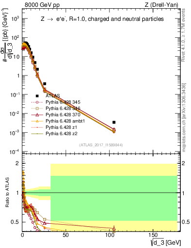 Plot of d3 in 8000 GeV pp collisions