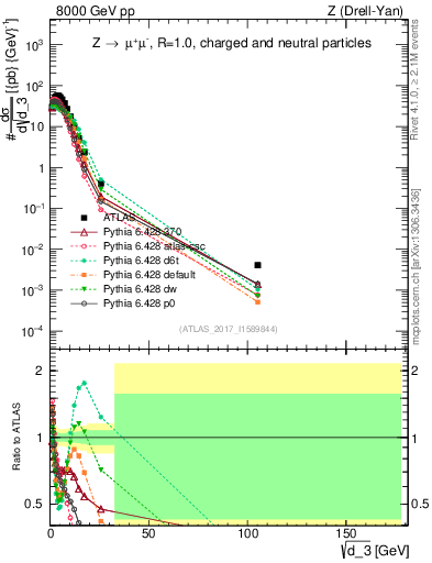 Plot of d3 in 8000 GeV pp collisions