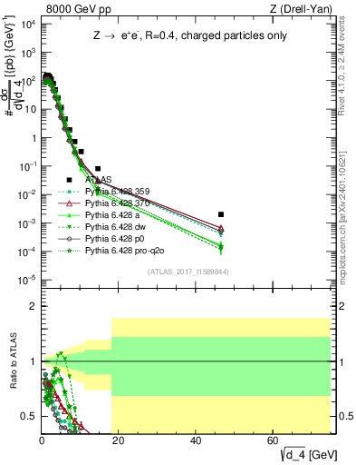 Plot of d4 in 8000 GeV pp collisions