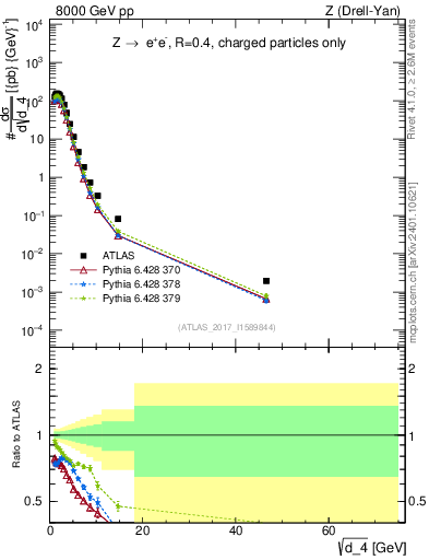 Plot of d4 in 8000 GeV pp collisions