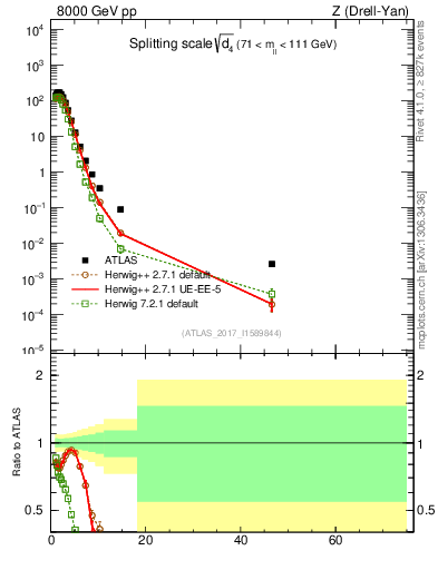 Plot of d4 in 8000 GeV pp collisions
