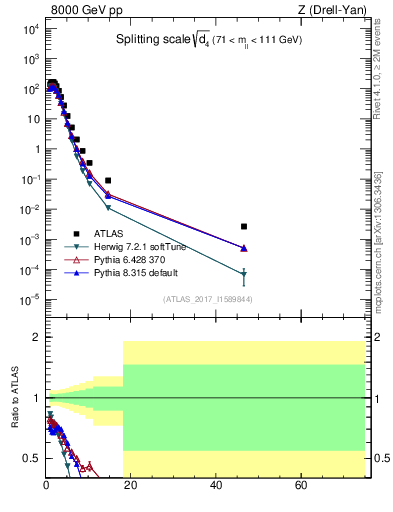 Plot of d4 in 8000 GeV pp collisions