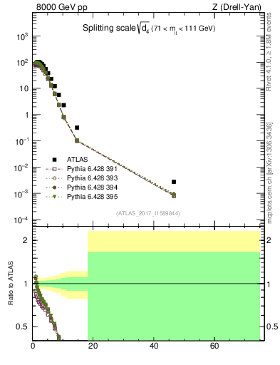 Plot of d4 in 8000 GeV pp collisions