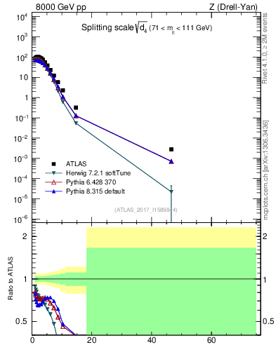 Plot of d4 in 8000 GeV pp collisions