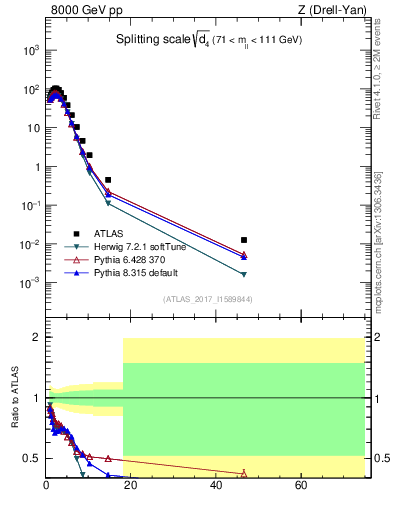 Plot of d4 in 8000 GeV pp collisions