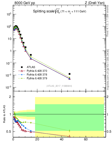 Plot of d4 in 8000 GeV pp collisions