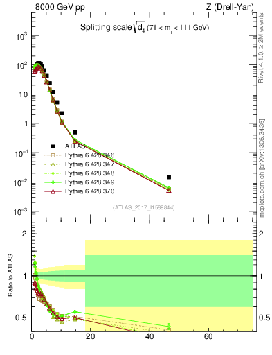 Plot of d4 in 8000 GeV pp collisions
