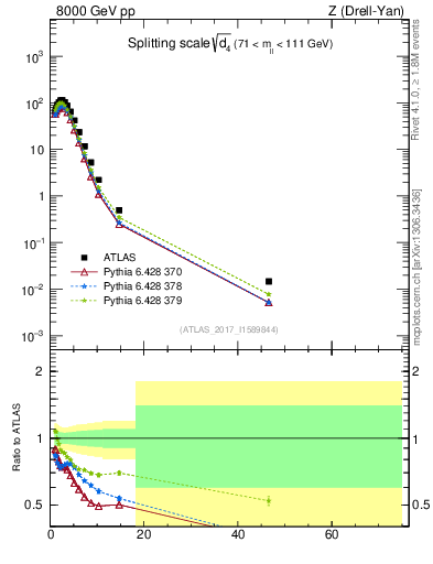Plot of d4 in 8000 GeV pp collisions