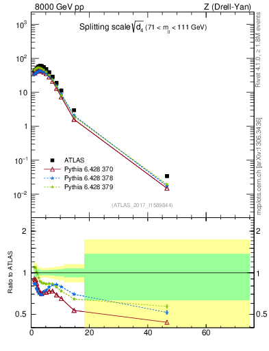 Plot of d4 in 8000 GeV pp collisions