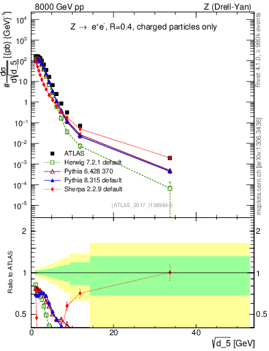 Plot of d5 in 8000 GeV pp collisions