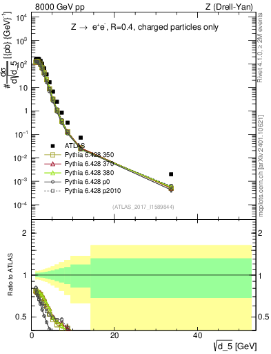 Plot of d5 in 8000 GeV pp collisions